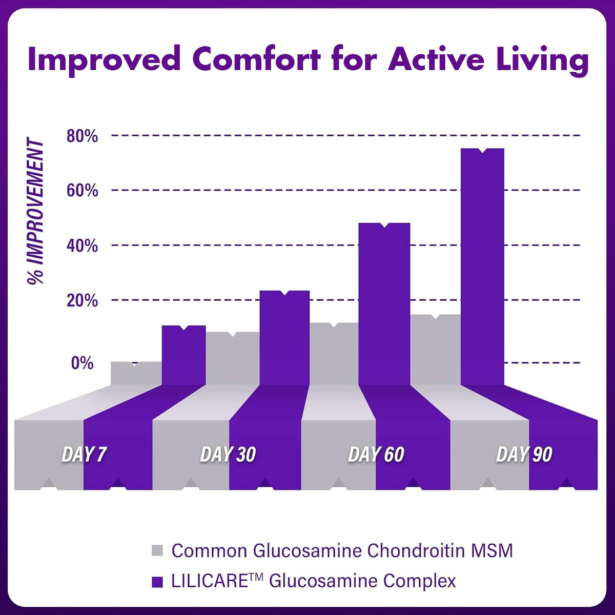Glucosamine Chondroitin Gummies with MSM, No Sugar, 120 Cts S800